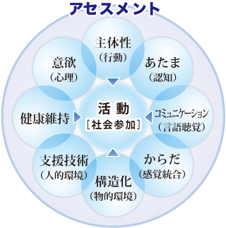 アセスメント