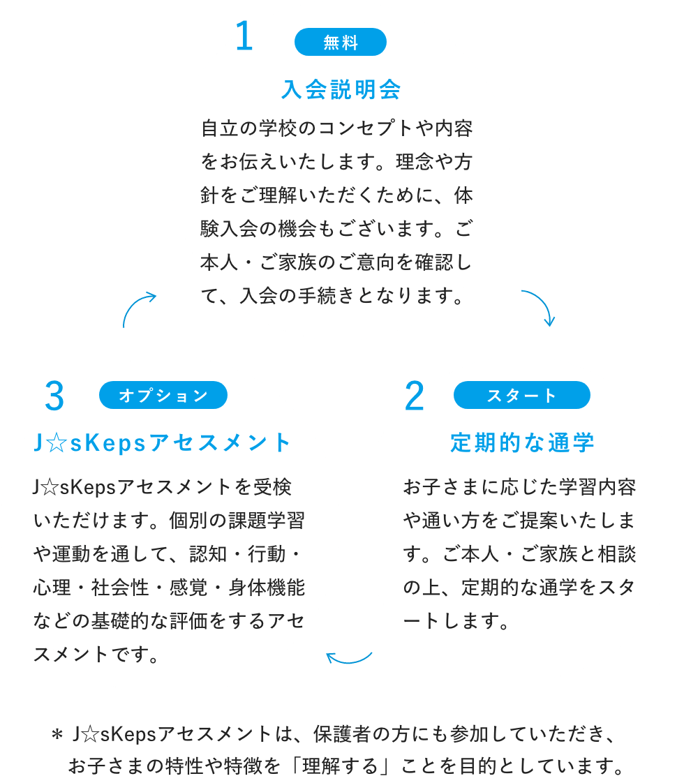 1.入会アセスメント(無料)2.たすくアセスメント(年1回/6時間)3.定期的フォロー(月2回〜4回)