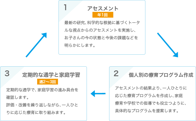 ご利用の流れ